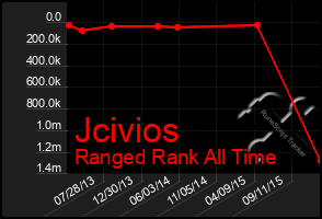 Total Graph of Jcivios