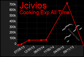 Total Graph of Jcivios