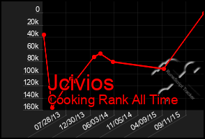 Total Graph of Jcivios