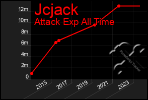 Total Graph of Jcjack