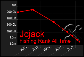 Total Graph of Jcjack