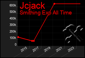 Total Graph of Jcjack