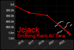 Total Graph of Jcjack