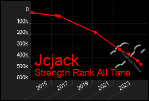 Total Graph of Jcjack