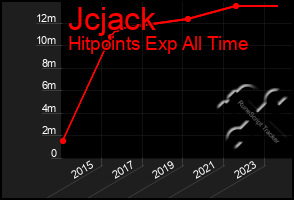 Total Graph of Jcjack