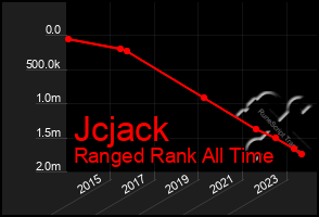 Total Graph of Jcjack