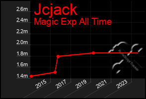 Total Graph of Jcjack