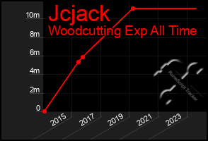 Total Graph of Jcjack