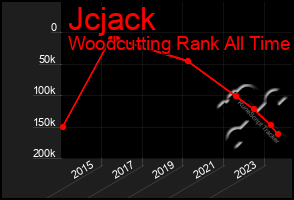 Total Graph of Jcjack