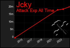 Total Graph of Jcky