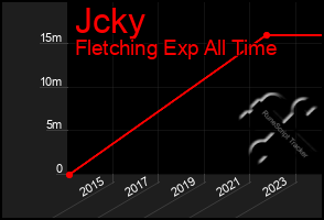 Total Graph of Jcky