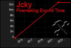 Total Graph of Jcky