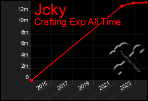 Total Graph of Jcky