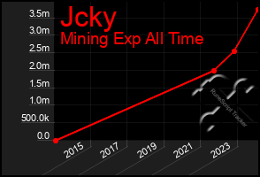 Total Graph of Jcky