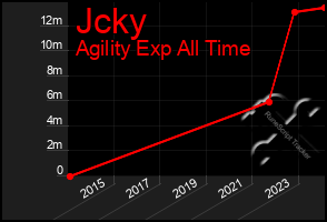 Total Graph of Jcky