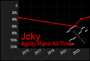 Total Graph of Jcky