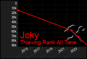 Total Graph of Jcky