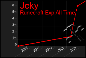 Total Graph of Jcky