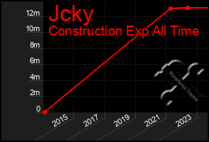 Total Graph of Jcky