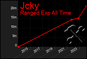 Total Graph of Jcky