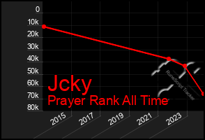 Total Graph of Jcky