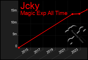 Total Graph of Jcky