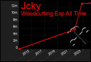 Total Graph of Jcky