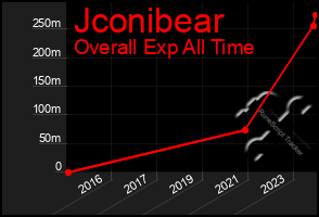 Total Graph of Jconibear