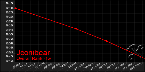 1 Week Graph of Jconibear