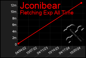 Total Graph of Jconibear