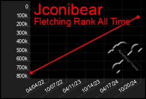 Total Graph of Jconibear