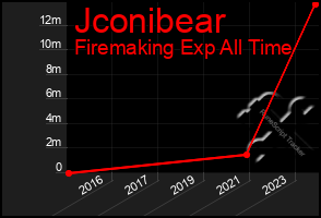 Total Graph of Jconibear