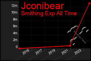 Total Graph of Jconibear