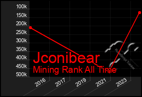 Total Graph of Jconibear