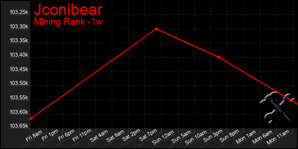 Last 7 Days Graph of Jconibear