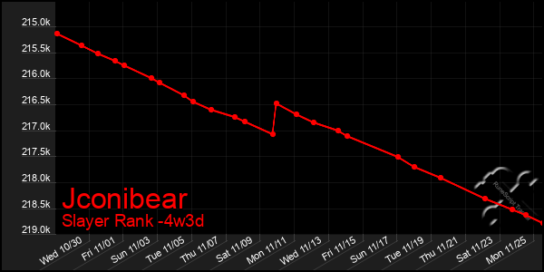 Last 31 Days Graph of Jconibear