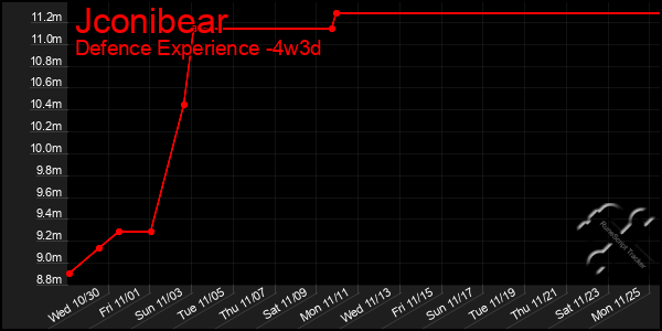 Last 31 Days Graph of Jconibear