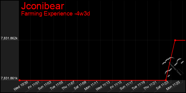 Last 31 Days Graph of Jconibear