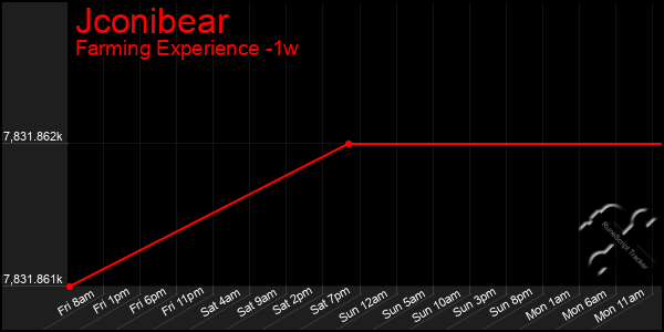 Last 7 Days Graph of Jconibear