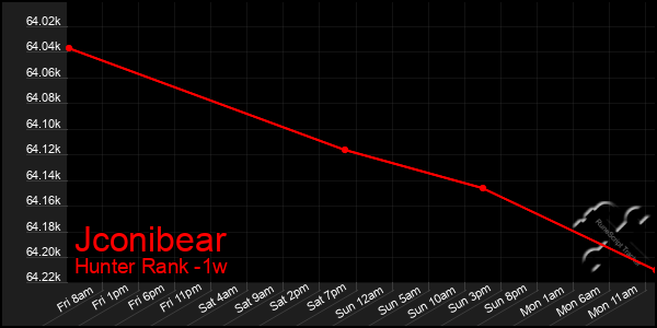 Last 7 Days Graph of Jconibear