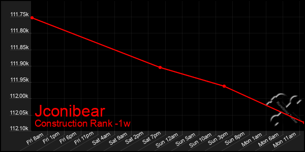 Last 7 Days Graph of Jconibear