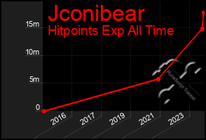 Total Graph of Jconibear