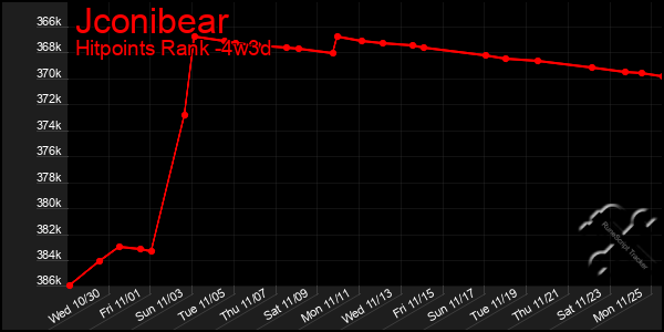 Last 31 Days Graph of Jconibear