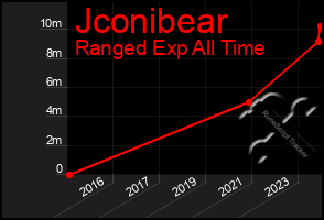 Total Graph of Jconibear