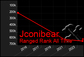 Total Graph of Jconibear