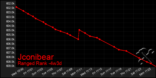 Last 31 Days Graph of Jconibear