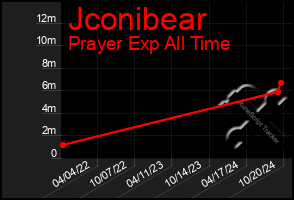 Total Graph of Jconibear