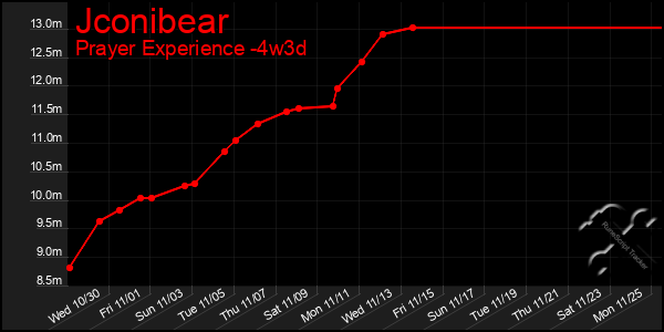 Last 31 Days Graph of Jconibear