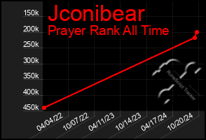 Total Graph of Jconibear