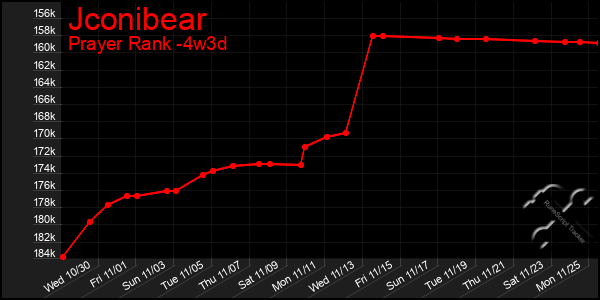 Last 31 Days Graph of Jconibear